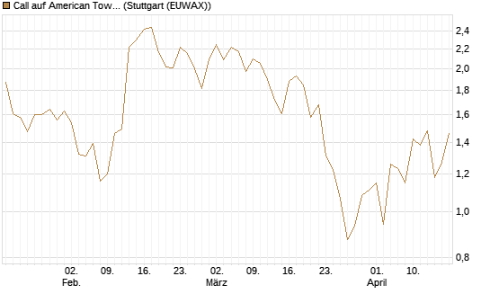 Call auf American Tower [J.P. Morgan Structured Products B.V.] Chart