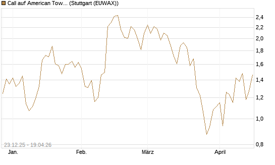 Call auf American Tower [J.P. Morgan Structured Products B.V.] Chart