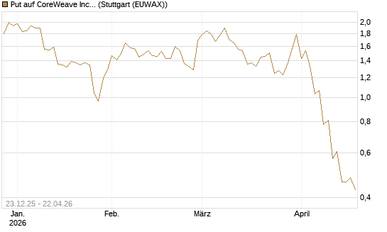 Put auf CoreWeave Inc [J.P. Morgan Structured Products B.V.] Chart