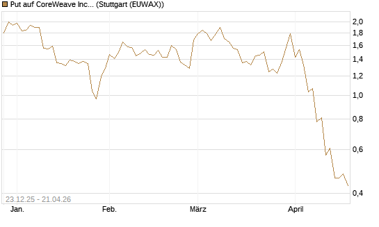 Put auf CoreWeave Inc [J.P. Morgan Structured Products B.V.] Chart
