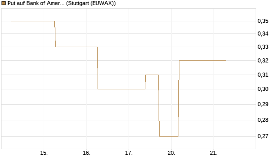 Put auf Bank of America [J.P. Morgan Structured Products B.V.] Chart