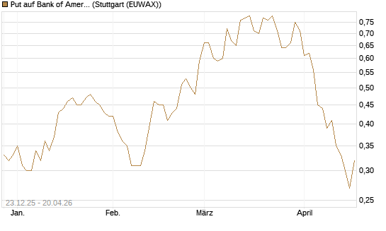 Put auf Bank of America [J.P. Morgan Structured Products B.V.] Chart