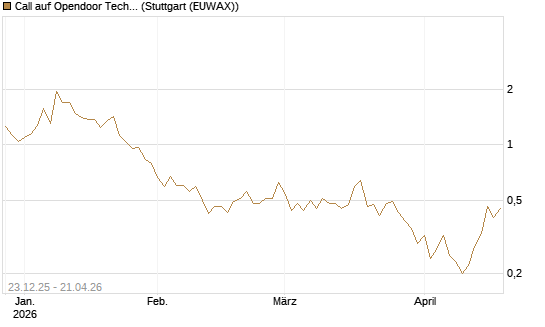 Call auf Opendoor Technologies [J.P. Morgan Structured Products B.V.] Chart