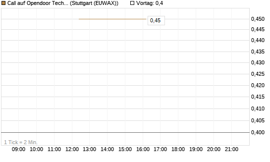 Call auf Opendoor Technologies [J.P. Morgan Structured Products B.V.] Chart