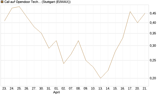 Call auf Opendoor Technologies [J.P. Morgan Structured Products B.V.] Chart