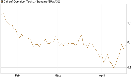 Call auf Opendoor Technologies [J.P. Morgan Structured Products B.V.] Chart