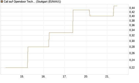 Call auf Opendoor Technologies [J.P. Morgan Structured Products B.V.] Chart
