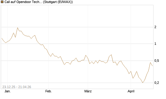 Call auf Opendoor Technologies [J.P. Morgan Structured Products B.V.] Chart
