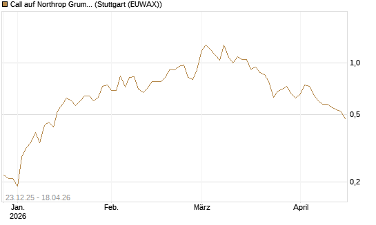 Call auf Northrop Grumman [J.P. Morgan Structured Products B.V.] Chart