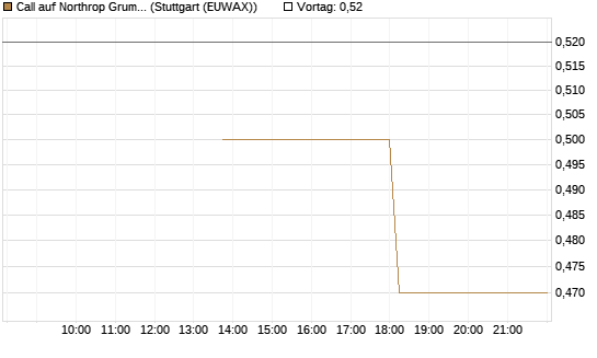 Call auf Northrop Grumman [J.P. Morgan Structured Products B.V.] Chart