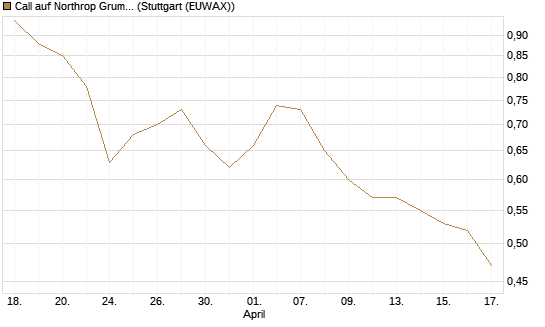 Call auf Northrop Grumman [J.P. Morgan Structured Products B.V.] Chart