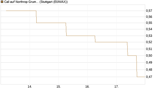 Call auf Northrop Grumman [J.P. Morgan Structured Products B.V.] Chart