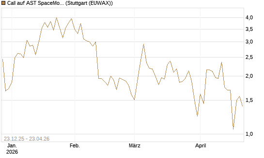 Call auf AST SpaceMobile Inc [J.P. Morgan Structured Products B.V.] Chart