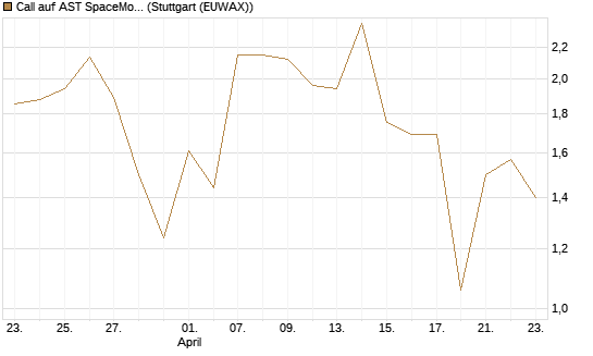 Call auf AST SpaceMobile Inc [J.P. Morgan Structured Products B.V.] Chart