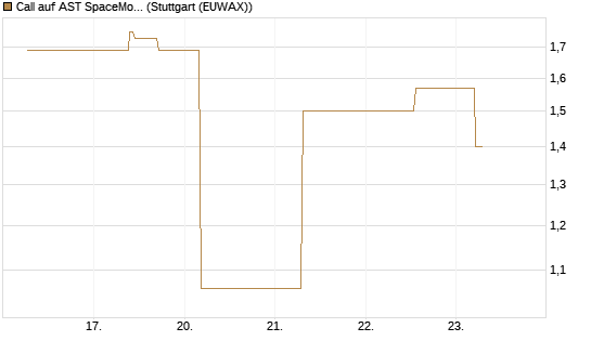 Call auf AST SpaceMobile Inc [J.P. Morgan Structured Products B.V.] Chart