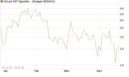 Call auf AST SpaceMobile Inc [J.P. Morgan Structured Products B.V.] Chart
