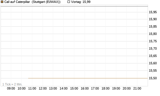 Call auf Caterpillar [J.P. Morgan Structured Products B.V.] Chart