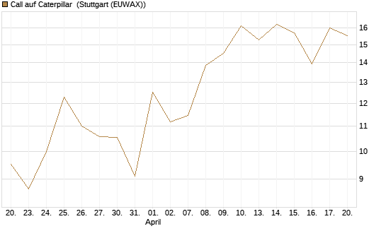 Call auf Caterpillar [J.P. Morgan Structured Products B.V.] Chart