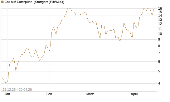 Call auf Caterpillar [J.P. Morgan Structured Products B.V.] Chart
