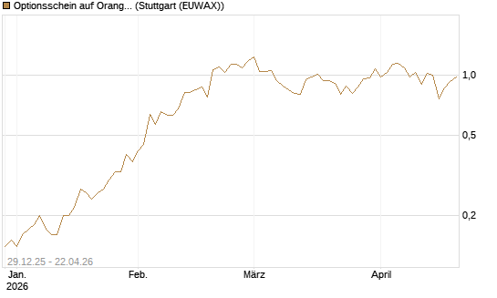 Optionsschein auf Orange [Goldman Sachs Bank Europe SE] Chart