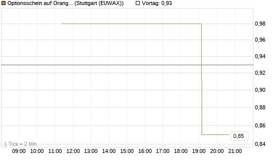 Optionsschein auf Orange [Goldman Sachs Bank Europe SE] Chart
