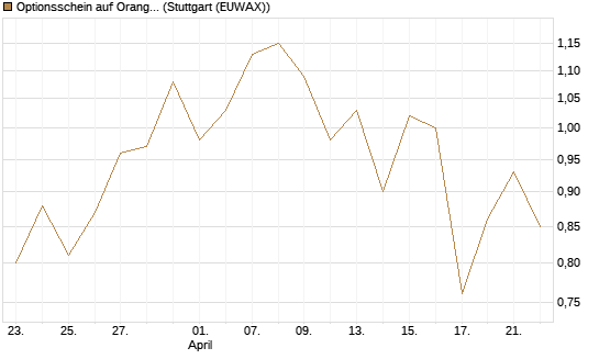 Optionsschein auf Orange [Goldman Sachs Bank Europe SE] Chart