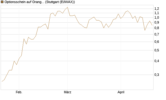 Optionsschein auf Orange [Goldman Sachs Bank Europe SE] Chart