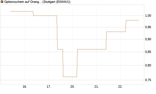 Optionsschein auf Orange [Goldman Sachs Bank Europe SE] Chart
