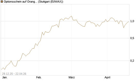 Optionsschein auf Orange [Goldman Sachs Bank Europe SE] Chart
