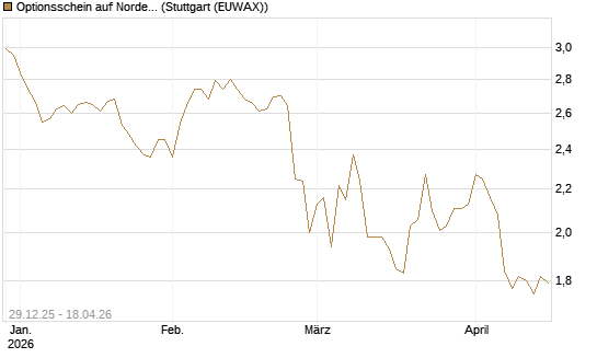 Optionsschein auf Nordex [Goldman Sachs Bank Europe SE] Chart