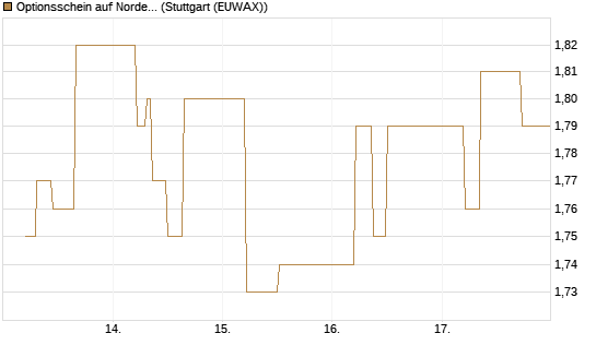 Optionsschein auf Nordex [Goldman Sachs Bank Europe SE] Chart