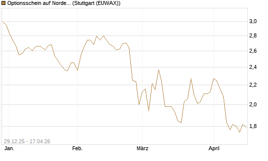 Optionsschein auf Nordex [Goldman Sachs Bank Europe SE] Chart