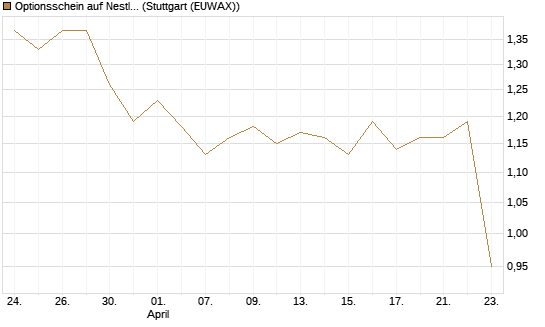 Optionsschein auf Nestle [Goldman Sachs Bank Europe SE] Chart
