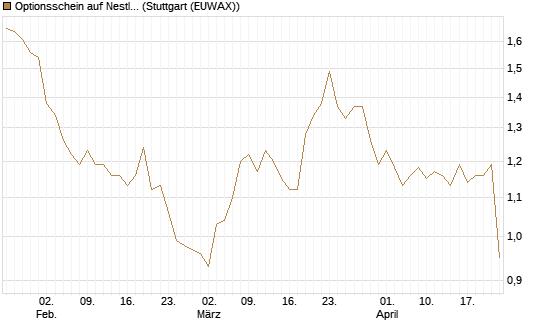 Optionsschein auf Nestle [Goldman Sachs Bank Europe SE] Chart