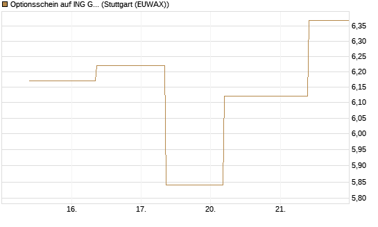 Optionsschein auf ING Groep [Goldman Sachs Bank Europe SE] Chart