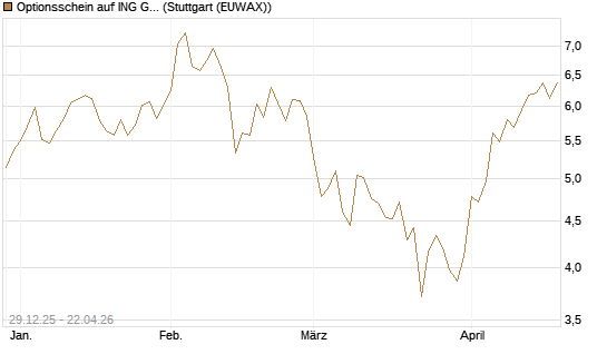 Optionsschein auf ING Groep [Goldman Sachs Bank Europe SE] Chart