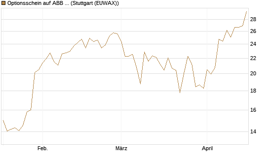 Optionsschein auf ABB Ltd [Goldman Sachs Bank Europe SE] Chart