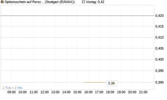 Optionsschein auf Porsche Automobil Holding SE Vz [Goldman Sachs Bank Europe SE] Chart