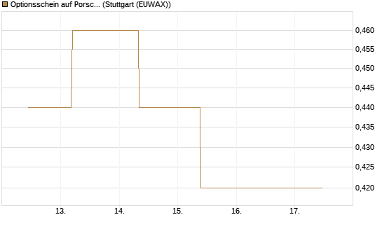 Optionsschein auf Porsche Automobil Holding SE Vz [Goldman Sachs Bank Europe SE] Chart