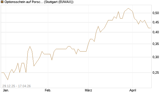 Optionsschein auf Porsche Automobil Holding SE Vz [Goldman Sachs Bank Europe SE] Chart