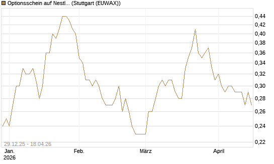 Optionsschein auf Nestle [Goldman Sachs Bank Europe SE] Chart