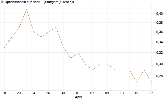 Optionsschein auf Nestle [Goldman Sachs Bank Europe SE] Chart