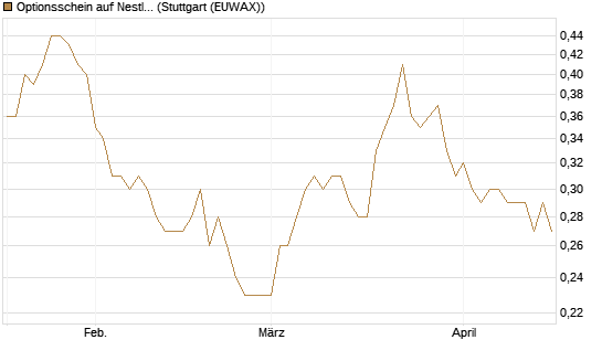 Optionsschein auf Nestle [Goldman Sachs Bank Europe SE] Chart