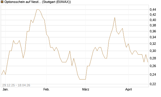 Optionsschein auf Nestle [Goldman Sachs Bank Europe SE] Chart
