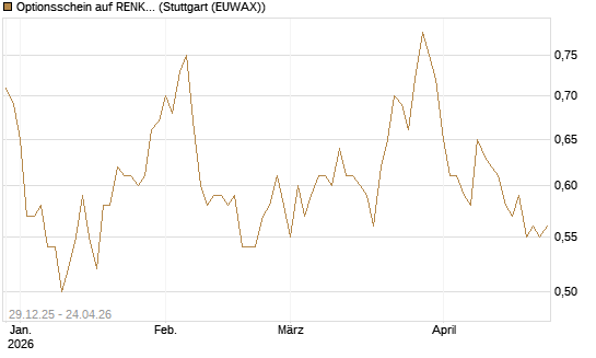 Optionsschein auf RENK Group  [Goldman Sachs Bank Europe SE] Chart