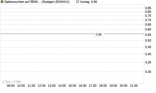 Optionsschein auf RENK Group  [Goldman Sachs Bank Europe SE] Chart