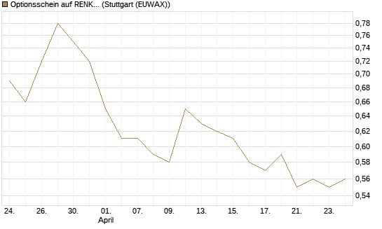 Optionsschein auf RENK Group  [Goldman Sachs Bank Europe SE] Chart