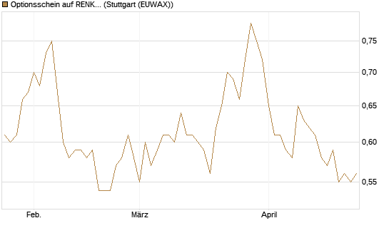 Optionsschein auf RENK Group  [Goldman Sachs Bank Europe SE] Chart
