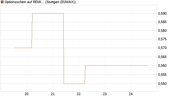 Optionsschein auf RENK Group  [Goldman Sachs Bank Europe SE] Chart