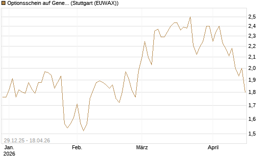 Optionsschein auf General Motors [Goldman Sachs Bank Europe SE] Chart